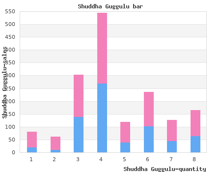 shuddha guggulu 60 caps for sale